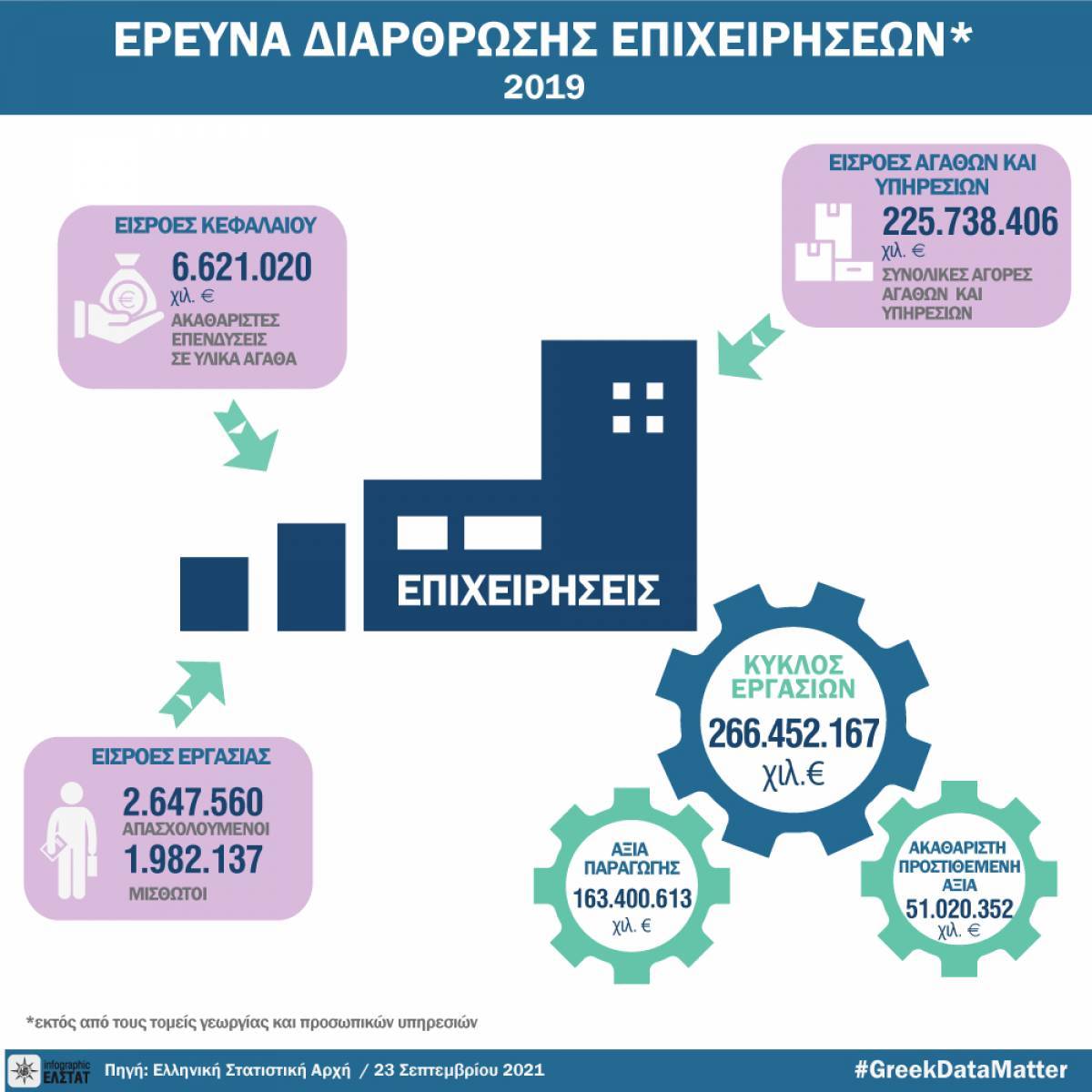 ΕΛΣΤΑΤ: Στα 266,5 δισ. ευρώ ο τζίρος των επιχειρήσεων το 2019