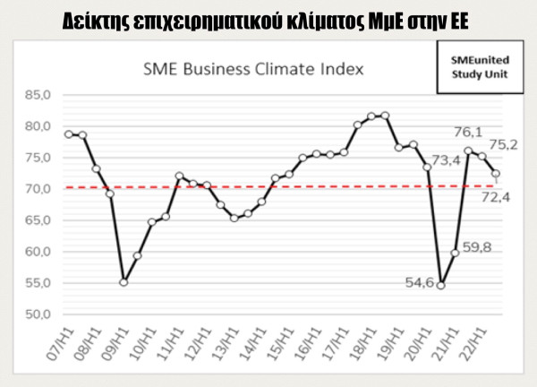 Η αβεβαιότητα στην ΕΕ αυξάνει τον κίνδυνο ύφεσης των ΜμΕ