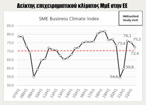 Η αβεβαιότητα στην ΕΕ αυξάνει τον κίνδυνο ύφεσης των ΜμΕ