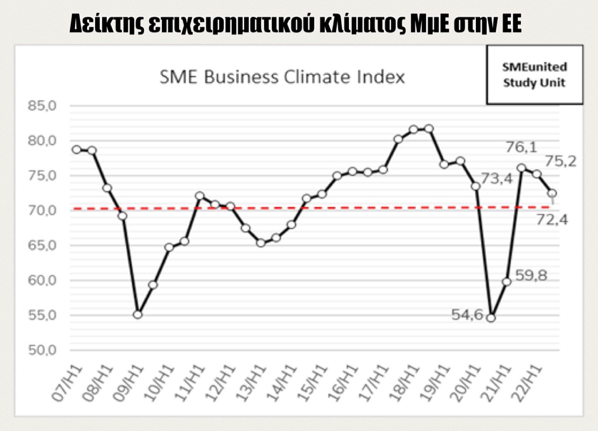 Η αβεβαιότητα στην ΕΕ αυξάνει τον κίνδυνο ύφεσης των ΜμΕ