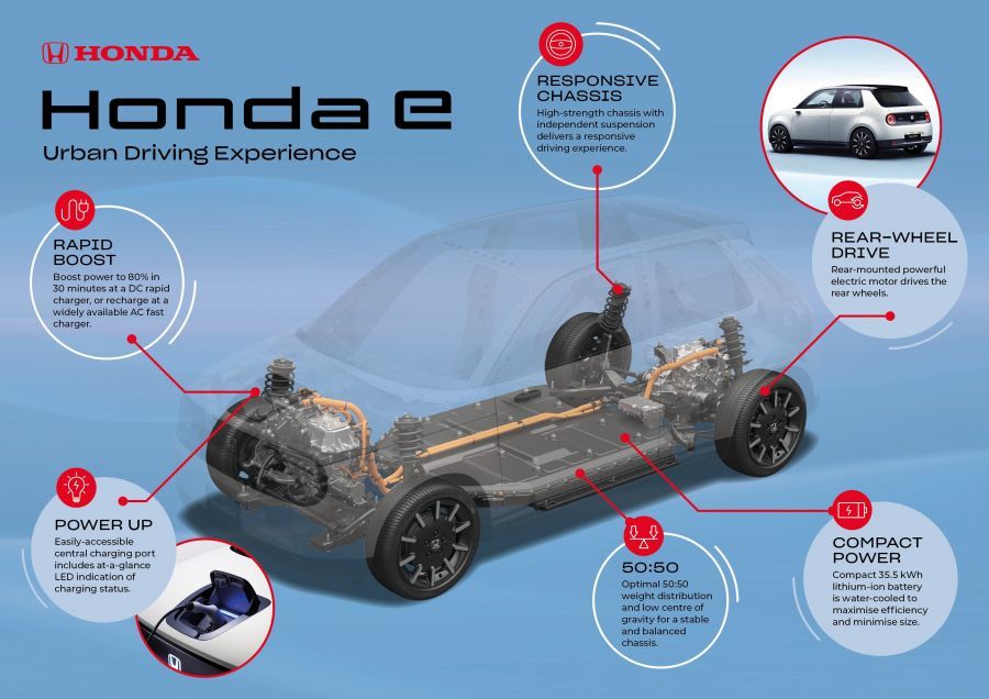 Το νέο 100% ηλεκτρικό της Honda κομμένο και ραμμένο για την πόλη