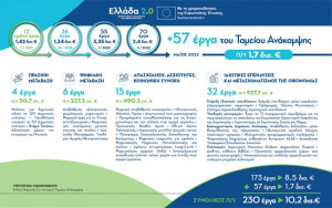 Ταμείο Ανάκαμψης: Εντάχθηκαν 57 νέα έργα €1,7 δισ.- Ποια είναι