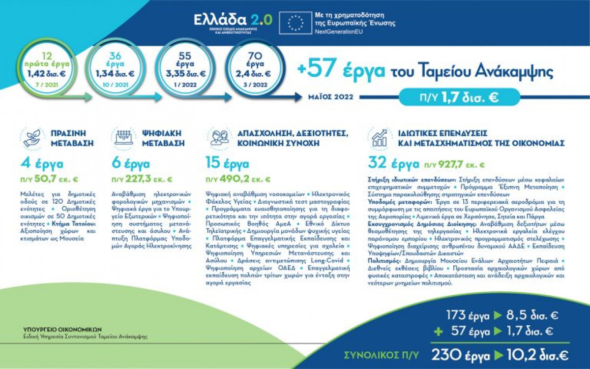 Ταμείο Ανάκαμψης: Εντάχθηκαν 57 νέα έργα €1,7 δισ.- Ποια είναι