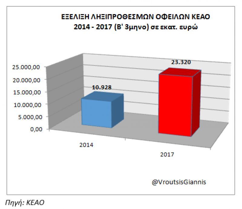 Βρούτσης: Ολέθριες οι επιπτώσεις από το ασφαλιστικό μόρφωμα ΣΥΡΙΖΑ-ΑΝΕΛ