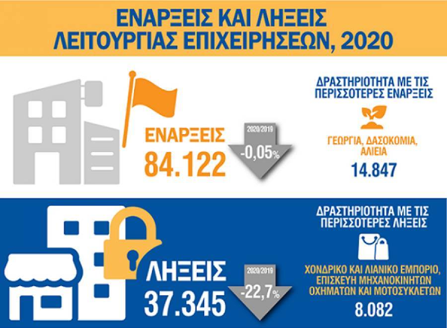 Μειώθηκαν κατά 22,7% τα «λουκέτα» των επιχειρήσεων το 2020