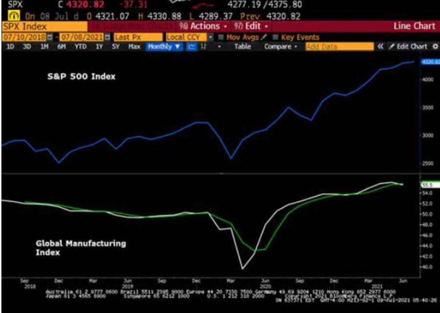Κορύφωση μεταποίησης: Peak growth και αμυντικό τρίμηνο;