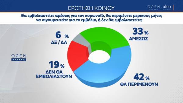 Δημοσκόπηση Alco: Προβληματισμός για την πανδημία, σκεπτικισμός για τα εμβόλια