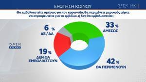 Δημοσκόπηση Alco: Προβληματισμός για την πανδημία, σκεπτικισμός για τα εμβόλια