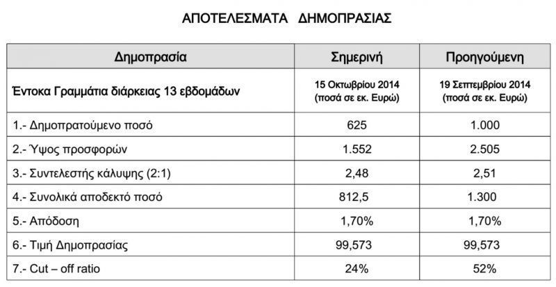 Άντλησε 812,5 εκατ. ευρώ μέσω εντόκων γραμματίων ο ΟΔΔΗΧ