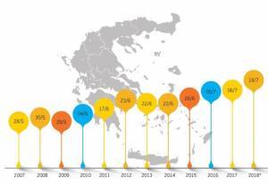 Δουλεύουμε 198 ημέρες το χρόνο για να πληρώνουμε φόρους