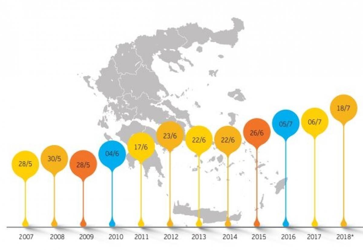 Δουλεύουμε 198 ημέρες το χρόνο για να πληρώνουμε φόρους