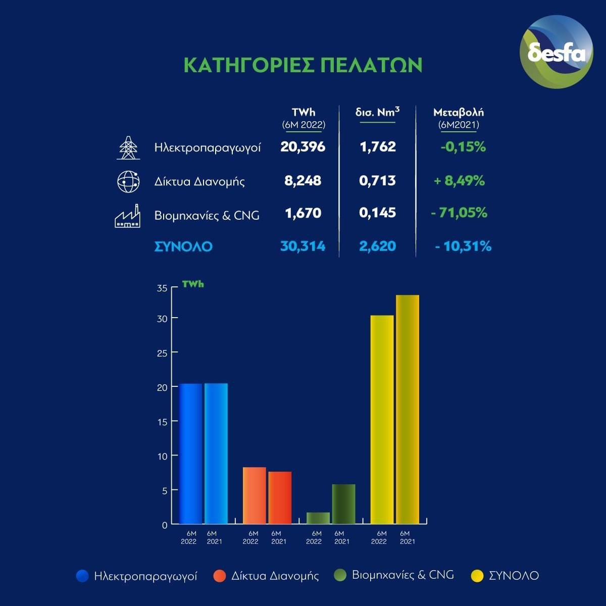 Φυσικό αέριο: Οι ηλεκτροπαραγωγοί εξακολουθούν να καταγράφουν τη μεγαλύτερη κατανάλωση