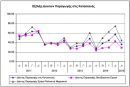 Αυξημένος ο Δείκτης Παραγωγής στις Κατασκευές το Α' τρίμηνο
