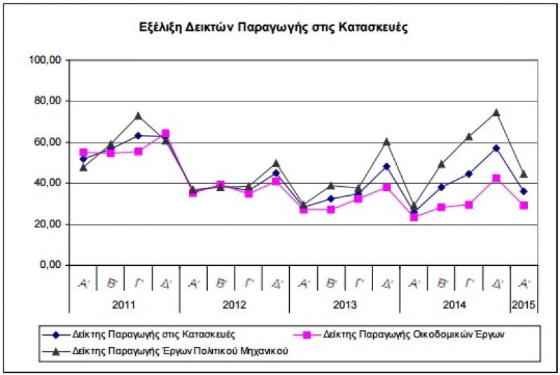 Αυξημένος ο Δείκτης Παραγωγής στις Κατασκευές το Α' τρίμηνο