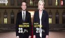 Γαλλικές εκλογές: Μακρόν-Λεπέν δείχνουν τα exit polls-Σε εξέλιξη η καταμέτρηση
