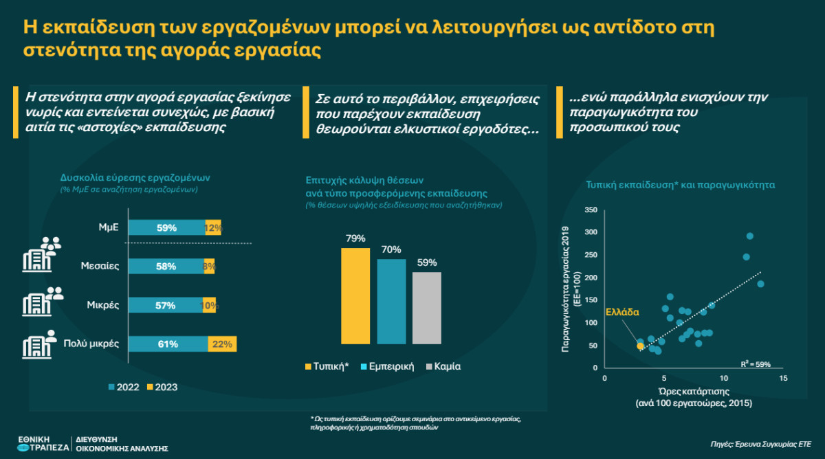 ΕΤΕ: Η εκπαίδευση αντίδοτο στη στενότητα της αγοράς εργασίας
