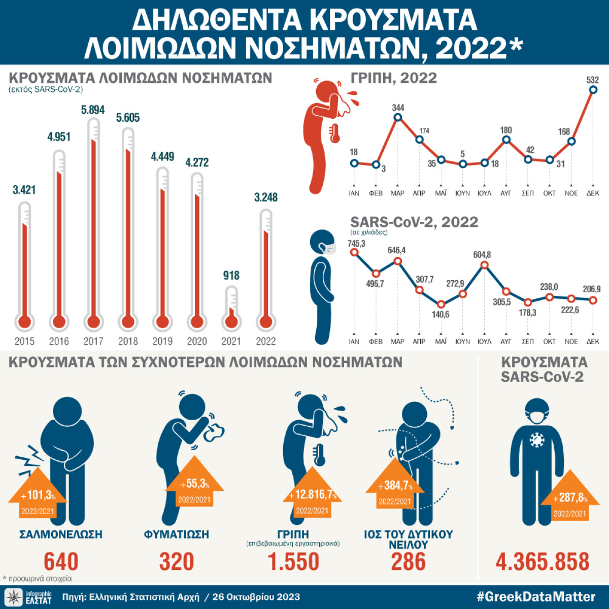 Σοκαριστική 253.8% αύξηση των λοιμωδών νοσημάτων το 2022