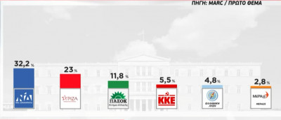 Δημοσκόπηση Marc: ΝΔ 32,2%, ΣΥΡΙΖΑ 23%, ΠΑΣΟΚ 11,8%