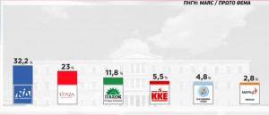Δημοσκόπηση Marc: ΝΔ 32,2%, ΣΥΡΙΖΑ 23%, ΠΑΣΟΚ 11,8%