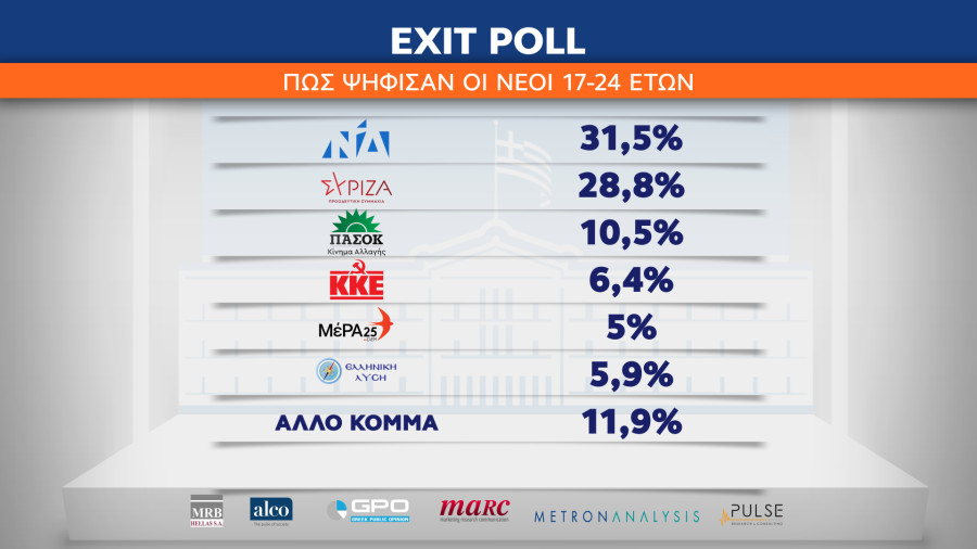 Η ΝΔ ξεπέρασε τον ΣΥΡΙΖΑ ακόμα και στους Νέους