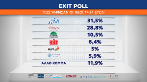 Η ΝΔ ξεπέρασε τον ΣΥΡΙΖΑ ακόμα και στους Νέους