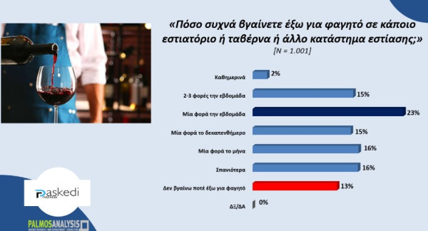 Έρευνα ΠΑΣΚΕΔΙ: Το 55% ξοδεύει 10-20 ευρώ σε κάθε έξοδο