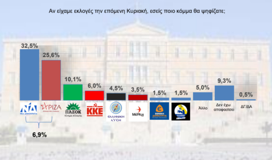 Δημοσκόπηση Interview: Στο 6,9% η διαφορά ΝΔ- ΣΥΡΙΖΑ