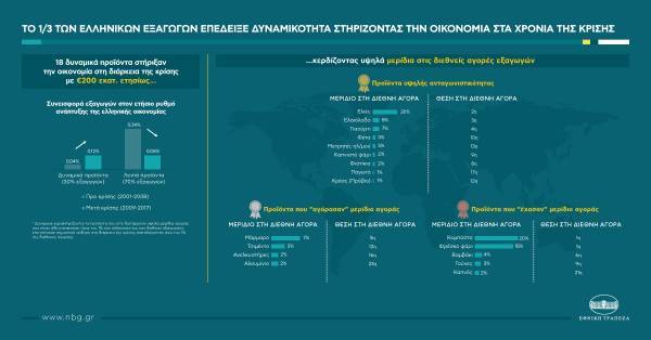 Έρευνα ΕΤΕ: 18 προϊόντα στον πυρήνα των ελληνικών εξαγωγών