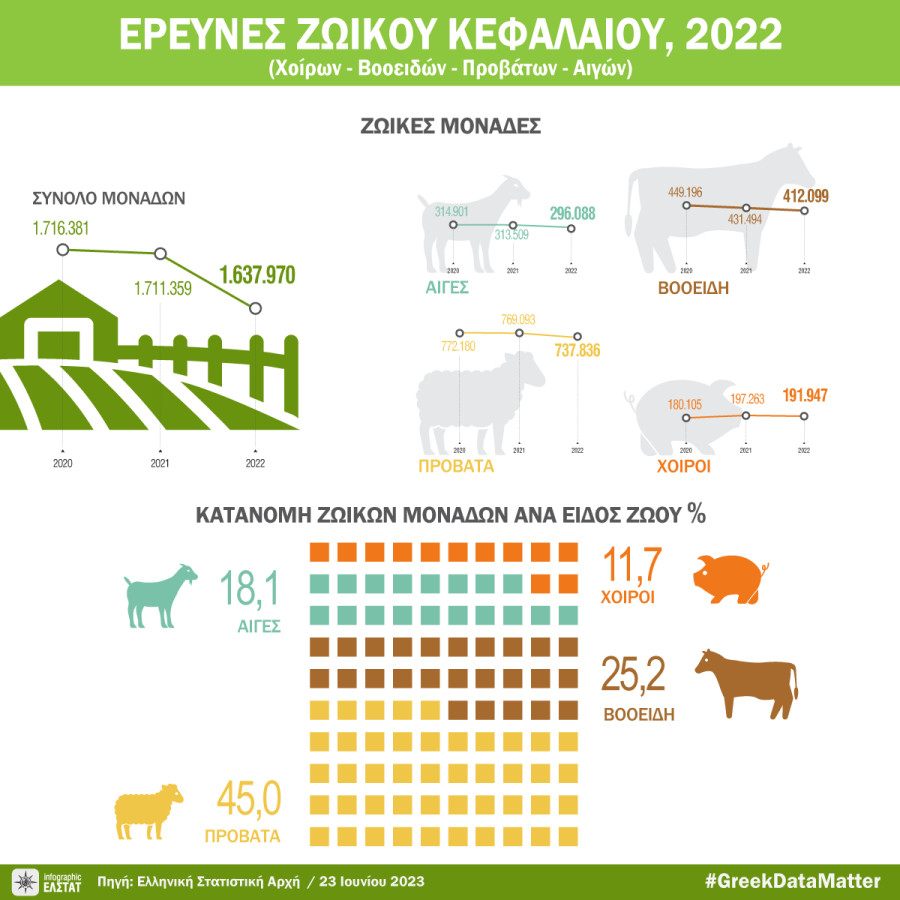 Μειώθηκε το 2022 το Ζωικό Κεφάλαιο στην Ελλάδα