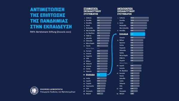 ΟΟΣΑ: 6ο σε ανταπόκριση στην πανδημία το ελληνικό εκπαιδευτικό σύστημα