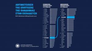 ΟΟΣΑ: 6ο σε ανταπόκριση στην πανδημία το ελληνικό εκπαιδευτικό σύστημα