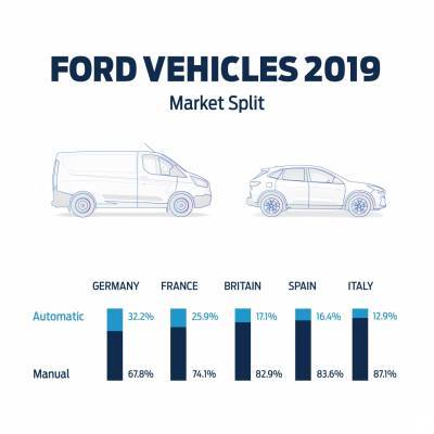 Ερευνα - Ford: Πόσο αγαπούν οι οδηγοί τα αυτόματα κιβώτια, γιατί αυξάνεται η δημοτικότητα τους