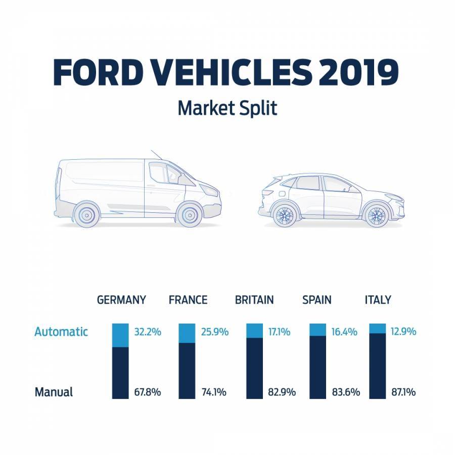 Ερευνα - Ford: Πόσο αγαπούν οι οδηγοί τα αυτόματα κιβώτια, γιατί αυξάνεται η δημοτικότητα τους