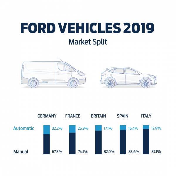 Ερευνα - Ford: Πόσο αγαπούν οι οδηγοί τα αυτόματα κιβώτια, γιατί αυξάνεται η δημοτικότητα τους