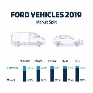 Ερευνα - Ford: Πόσο αγαπούν οι οδηγοί τα αυτόματα κιβώτια, γιατί αυξάνεται η δημοτικότητα τους