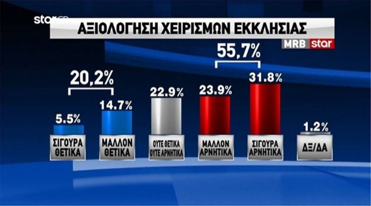 Δημοσκόπηση MRB: Το 55,7% αξιολογεί αρνητικά τη στάση της Εκκλησίας
