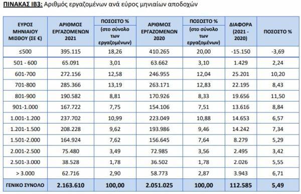 Το 18,6% των εργαζομένων ζει με λιγότερα από 500 ευρώ/μήνα