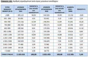 Το 18,6% των εργαζομένων ζει με λιγότερα από 500 ευρώ/μήνα