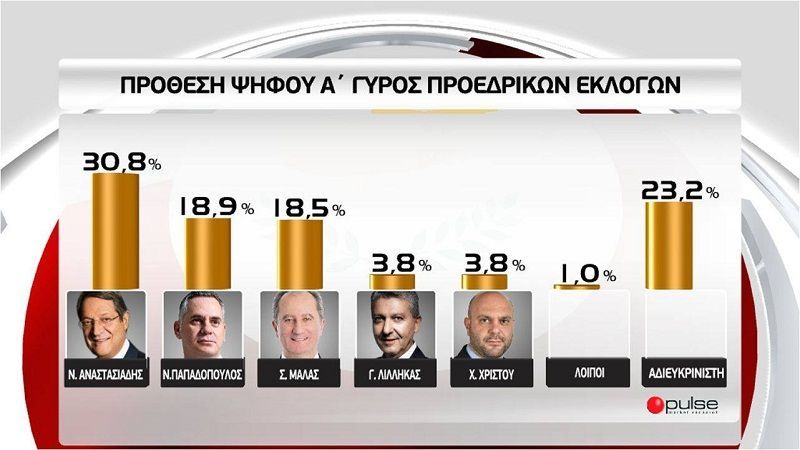 Κύπρος: Φαβορί ο Αναστασιάδης-Nτέρμπι για το β' γύρο δίνουν Παπαδόπουλος-Μαλάς
