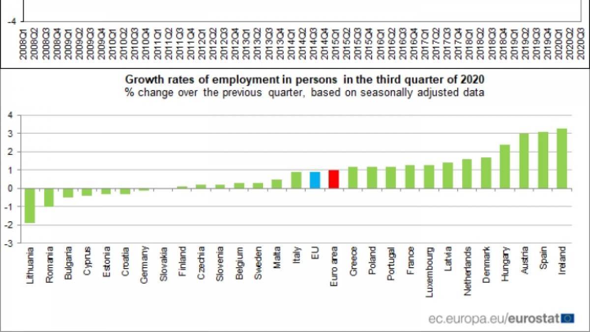 Eurostat: Αύξηση της απασχόλησης 1,2% στην Ελλάδα, 1% στην Ευρωζώνη
