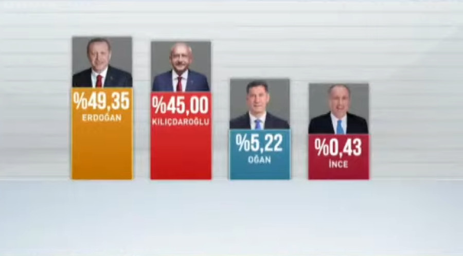 Εκλογές στην Τουρκία: B&#039; γύρος με «αφετηρία» Ερντογάν 49,3%-Κιλιτσντάρογλου 45%