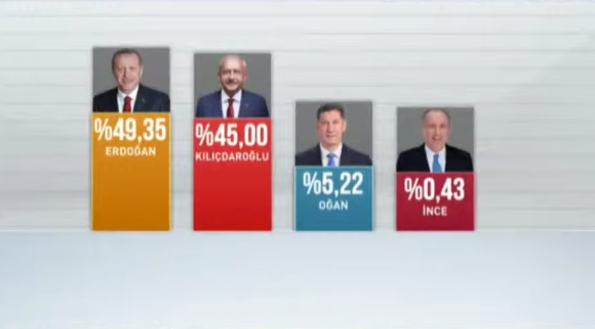 Εκλογές στην Τουρκία: B' γύρος με «αφετηρία» Ερντογάν 49,3%-Κιλιτσντάρογλου 45%