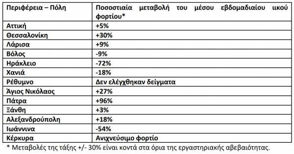 Λύματα–Ιικό φορτίο: Αυξημένο σε οκτώ περιοχές– Άνοδος 96% στην Πάτρα