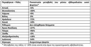 Λύματα–Ιικό φορτίο: Αυξημένο σε οκτώ περιοχές– Άνοδος 96% στην Πάτρα