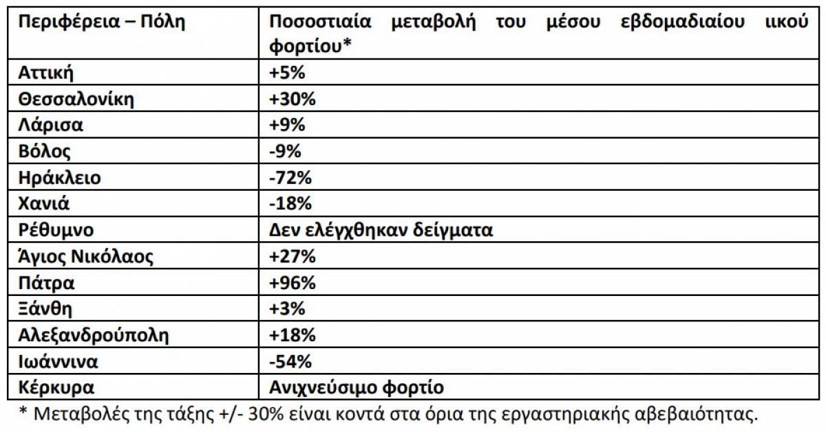 Λύματα–Ιικό φορτίο: Αυξημένο σε οκτώ περιοχές– Άνοδος 96% στην Πάτρα