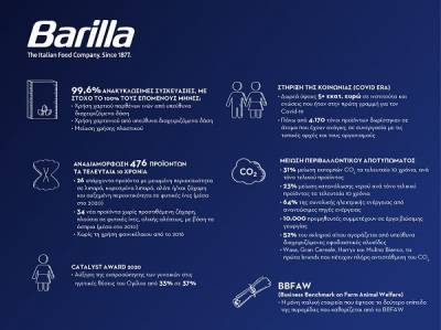 Barilla: Βιώσιμες συσκευασίες, μείωση πλαστικού και χρήση χαρτιού από παρθένες ίνες
