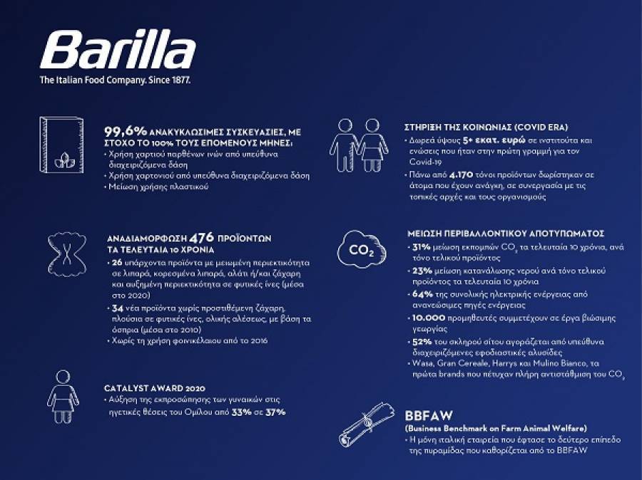 Barilla: Βιώσιμες συσκευασίες, μείωση πλαστικού και χρήση χαρτιού από παρθένες ίνες