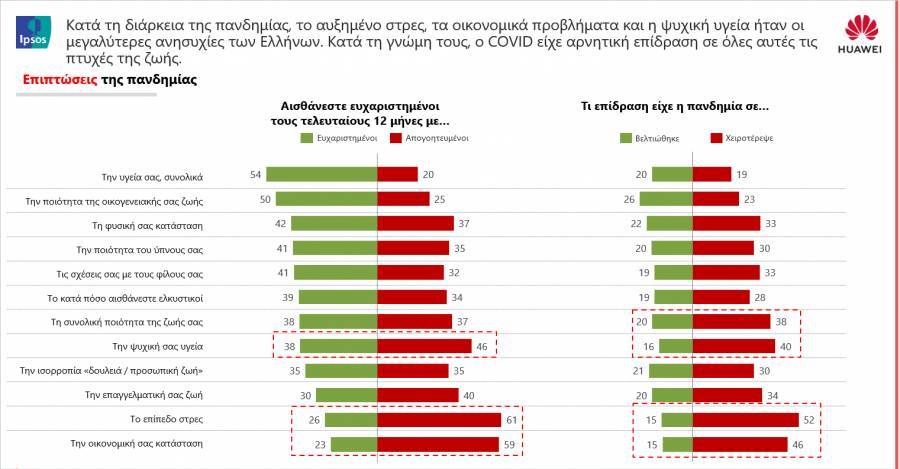 Έρευνα: 2 στους 3 Έλληνες επιθυμούν να βελτιώσουν τη σωματική τους κατάσταση