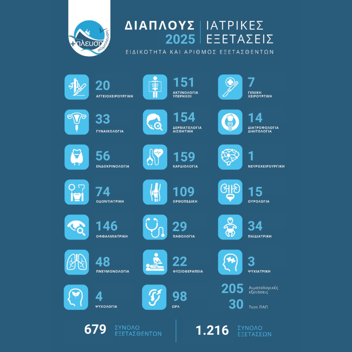 Σύμπλευση: Πάνω από 1.216 εξετάσεις στα νησιά το 2024