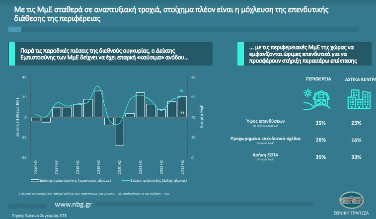 ΕΤΕ: Σε αναπτυξιακή τροχιά οι ΜμΕ-«Απομακρύνουν» πιέσεις της διεθνούς συγκυρίας